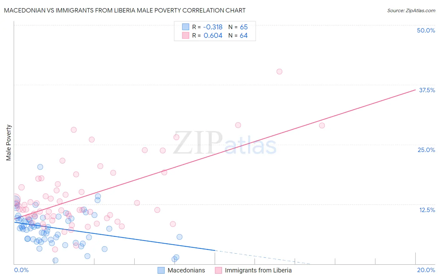 Macedonian vs Immigrants from Liberia Male Poverty