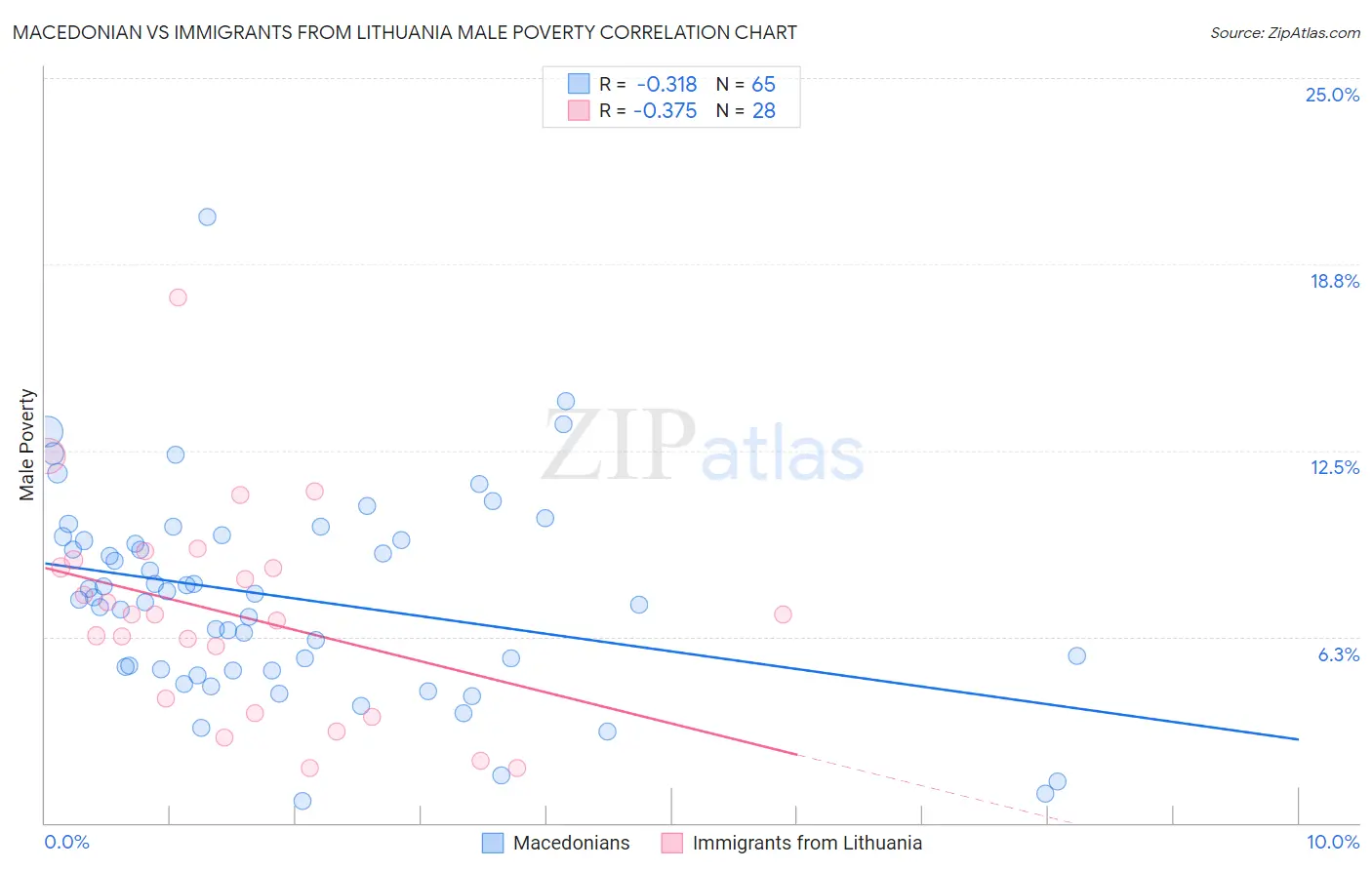 Macedonian vs Immigrants from Lithuania Male Poverty