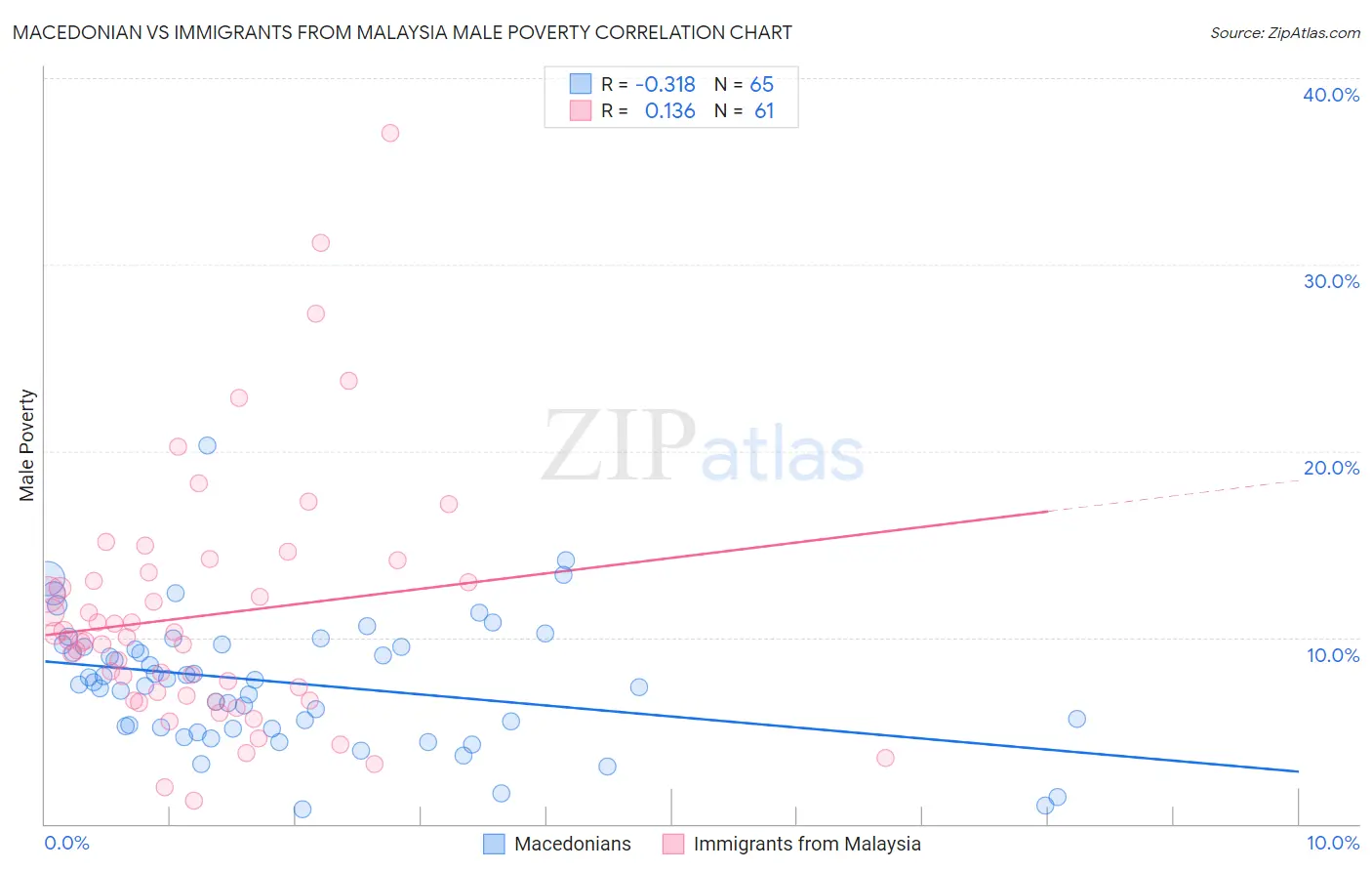 Macedonian vs Immigrants from Malaysia Male Poverty