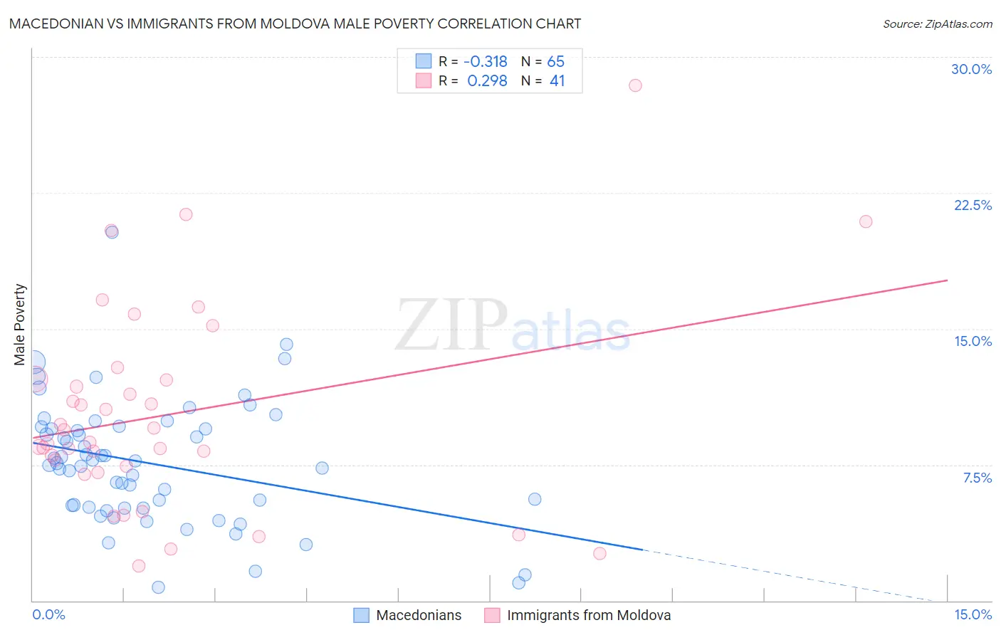 Macedonian vs Immigrants from Moldova Male Poverty