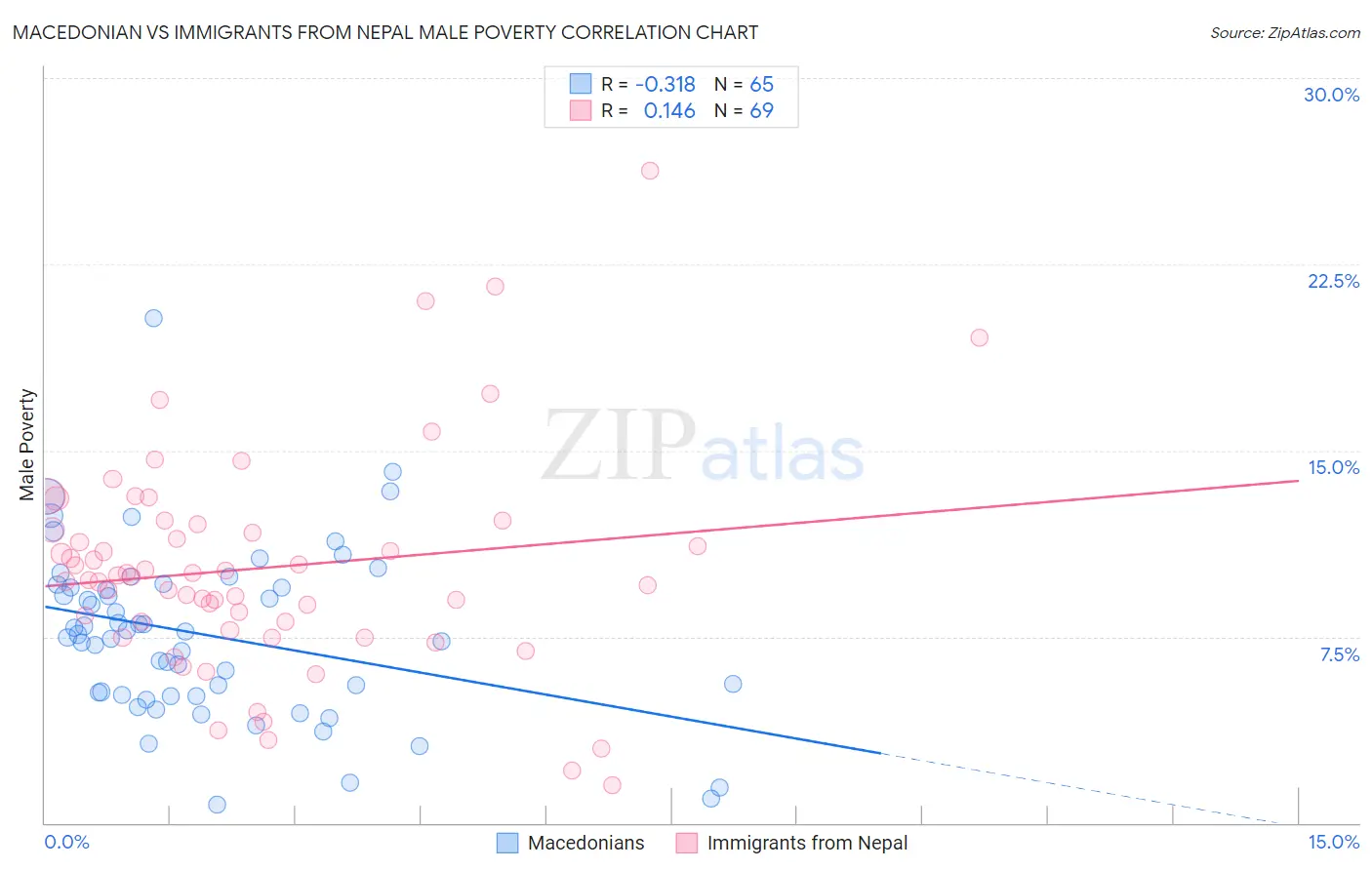 Macedonian vs Immigrants from Nepal Male Poverty