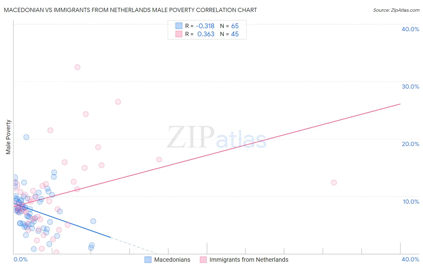 Macedonian vs Immigrants from Netherlands Male Poverty