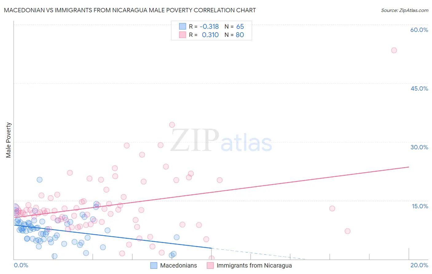 Macedonian vs Immigrants from Nicaragua Male Poverty