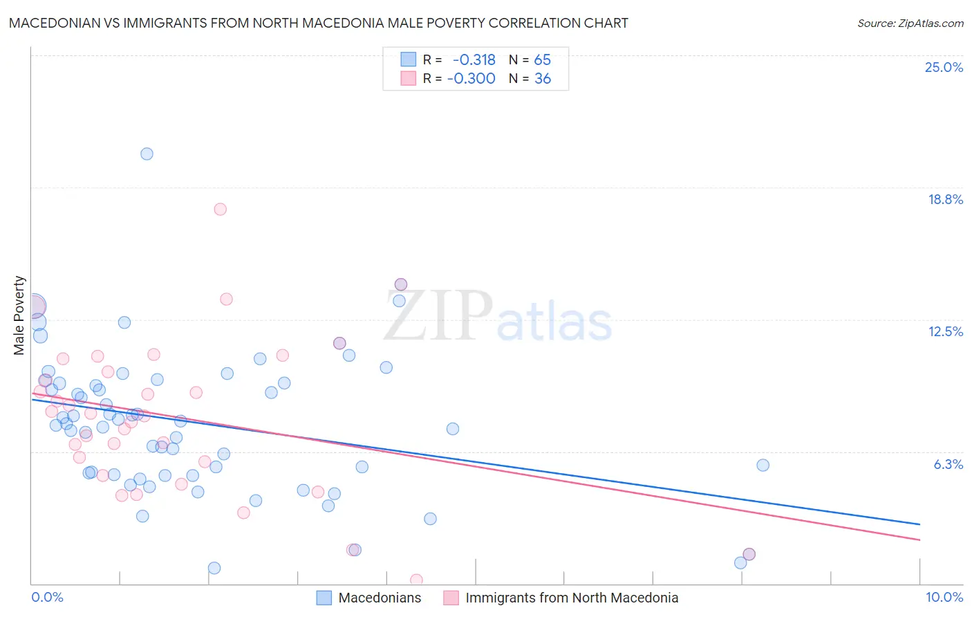 Macedonian vs Immigrants from North Macedonia Male Poverty