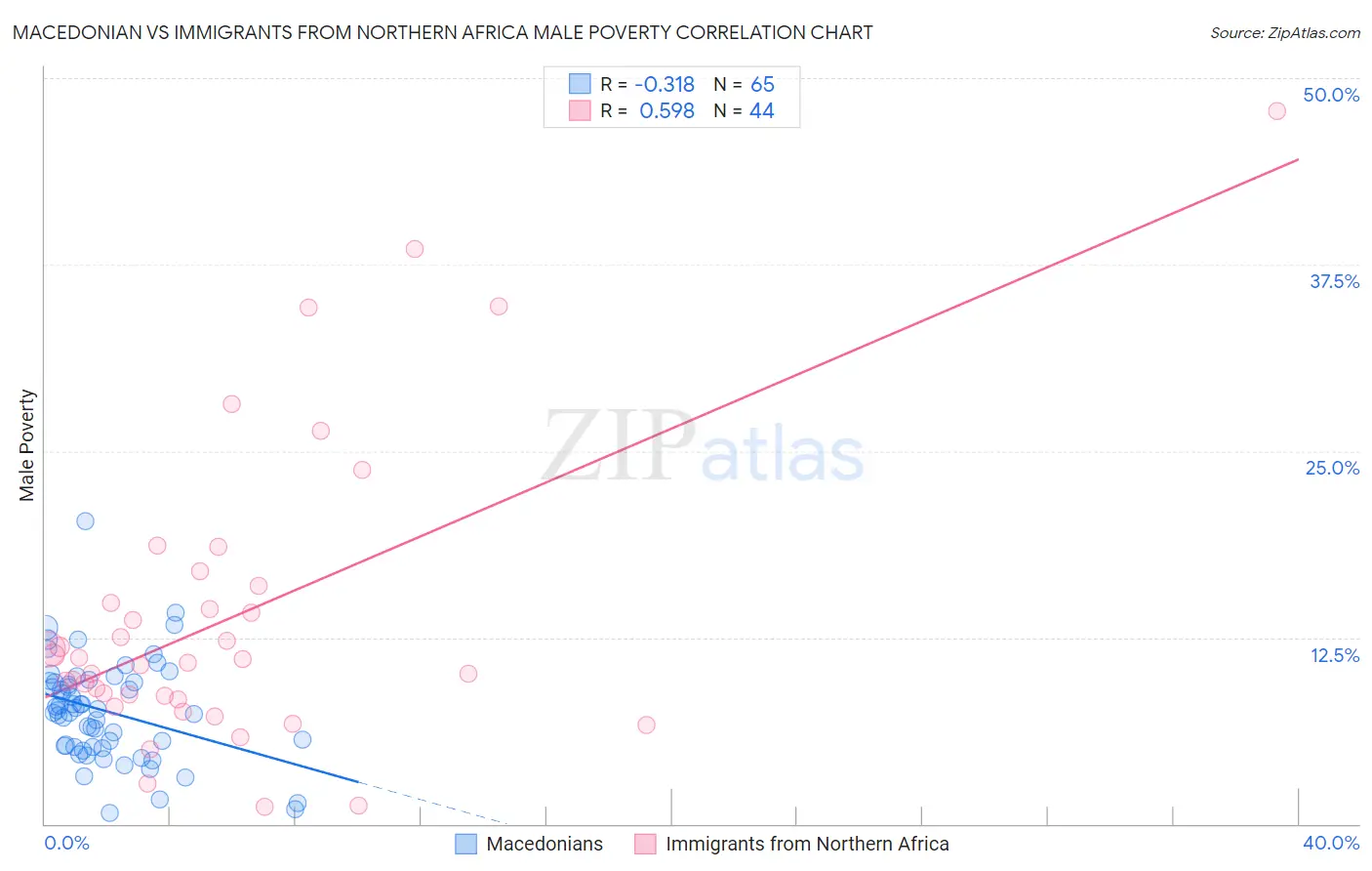 Macedonian vs Immigrants from Northern Africa Male Poverty