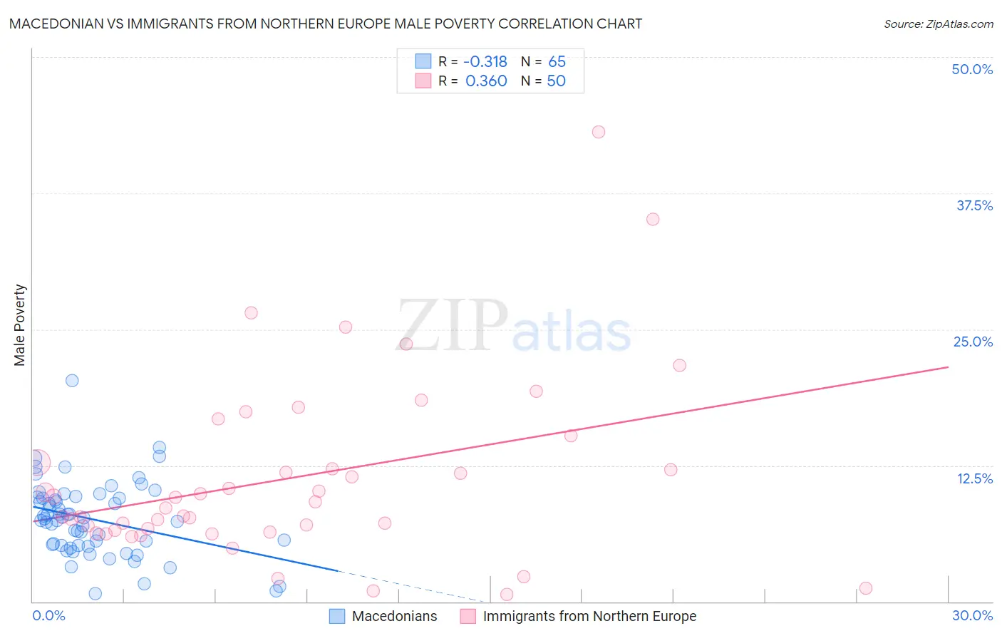 Macedonian vs Immigrants from Northern Europe Male Poverty