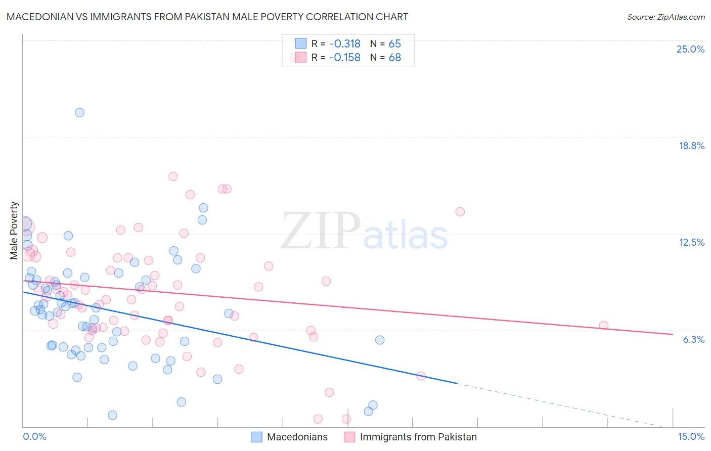 Macedonian vs Immigrants from Pakistan Male Poverty