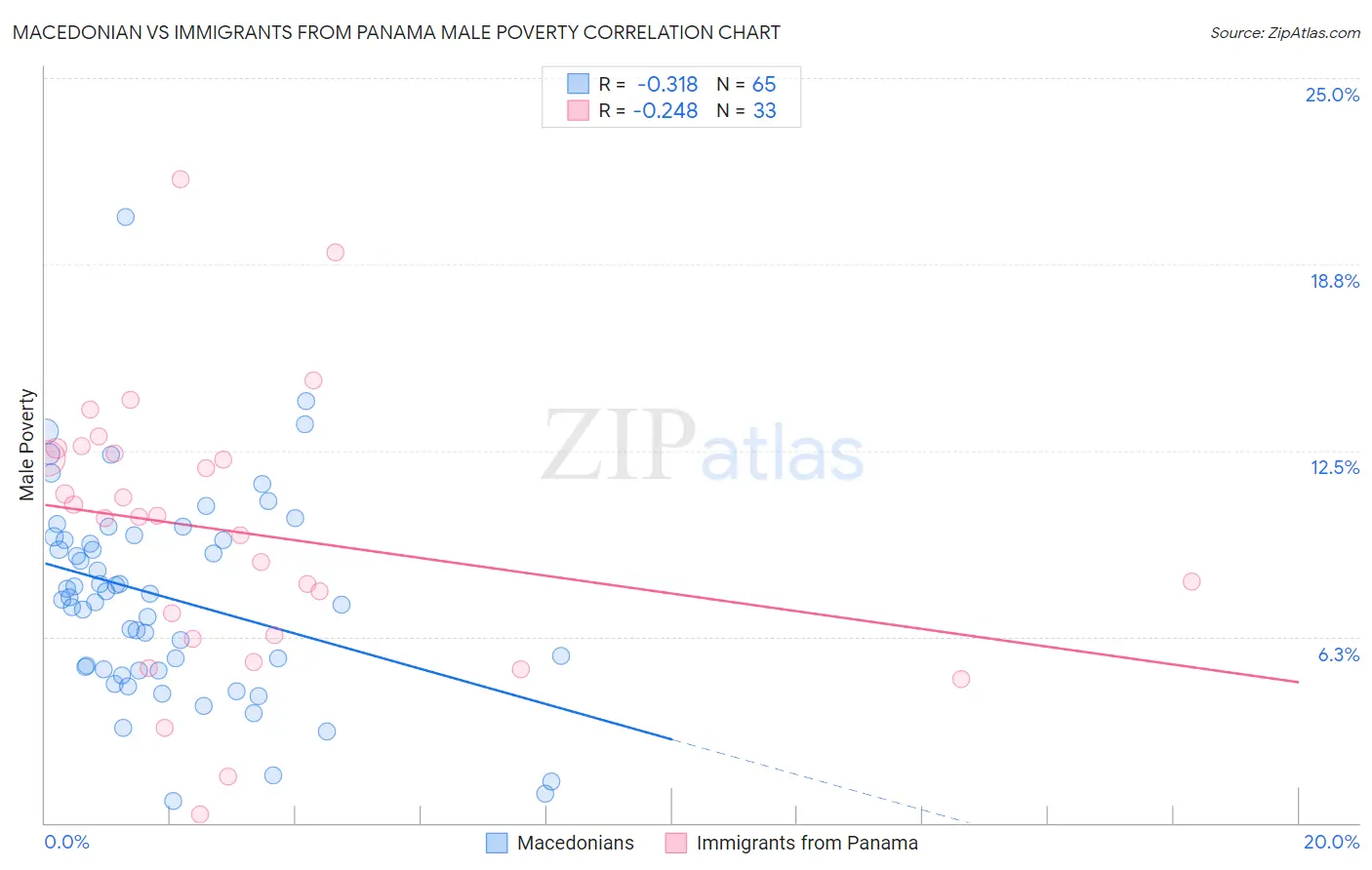 Macedonian vs Immigrants from Panama Male Poverty