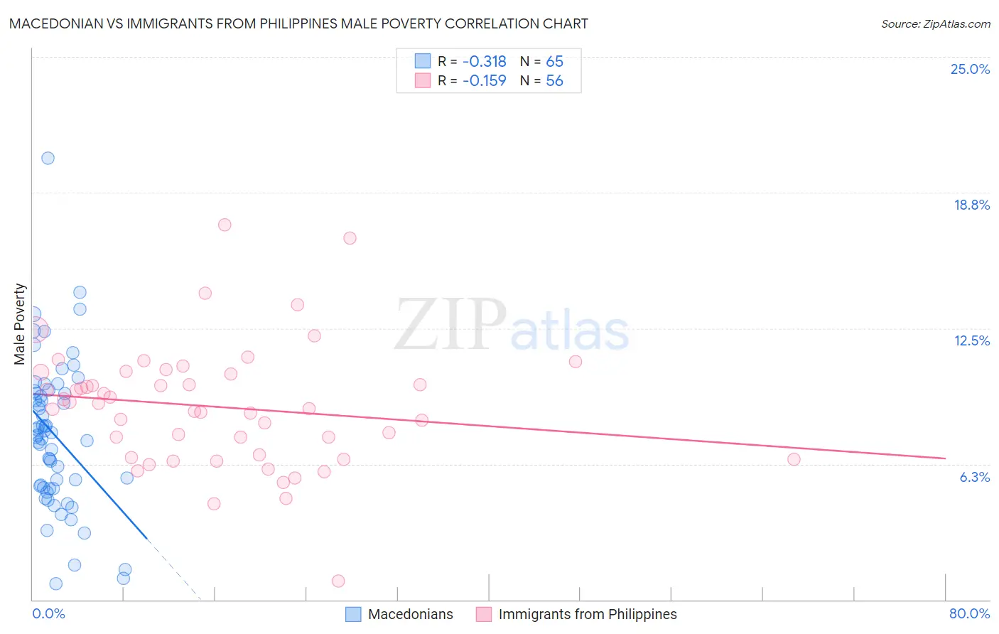 Macedonian vs Immigrants from Philippines Male Poverty