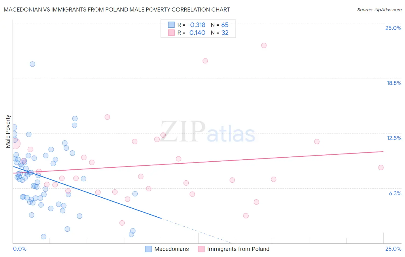 Macedonian vs Immigrants from Poland Male Poverty