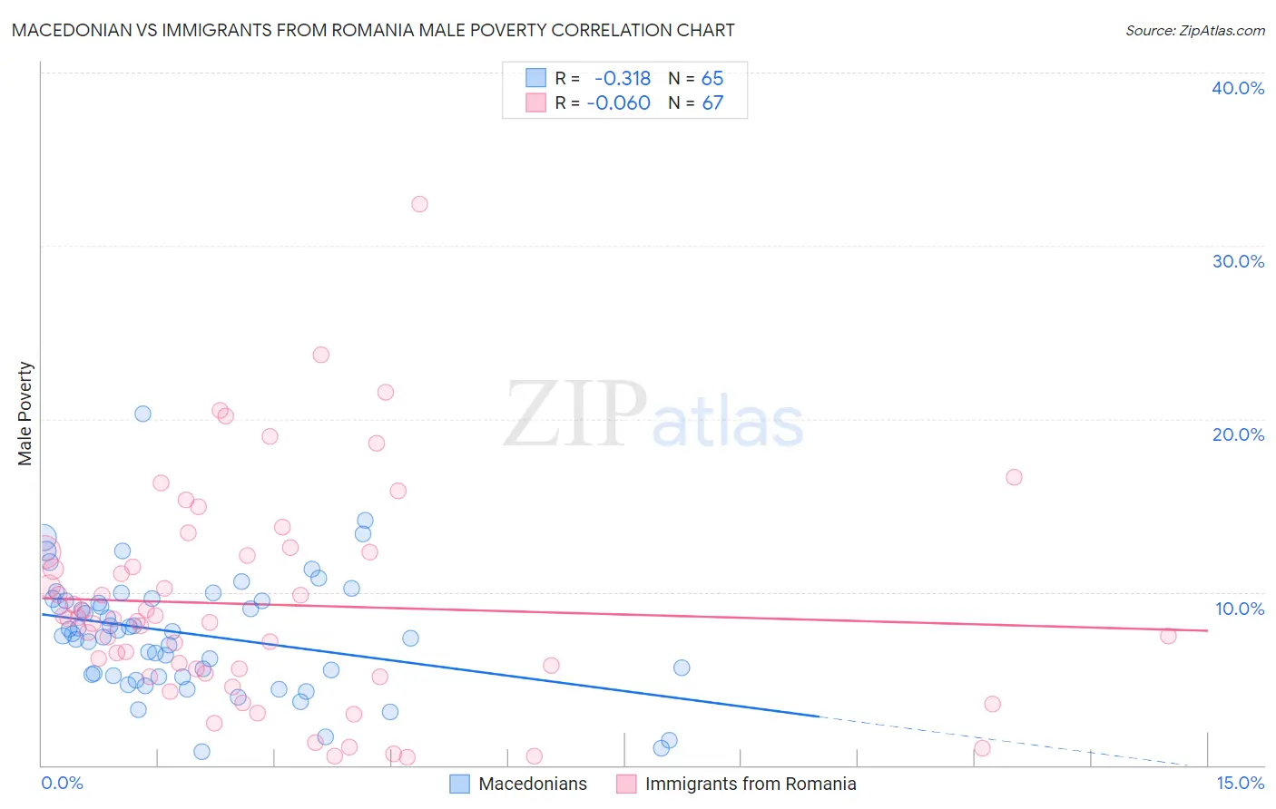 Macedonian vs Immigrants from Romania Male Poverty