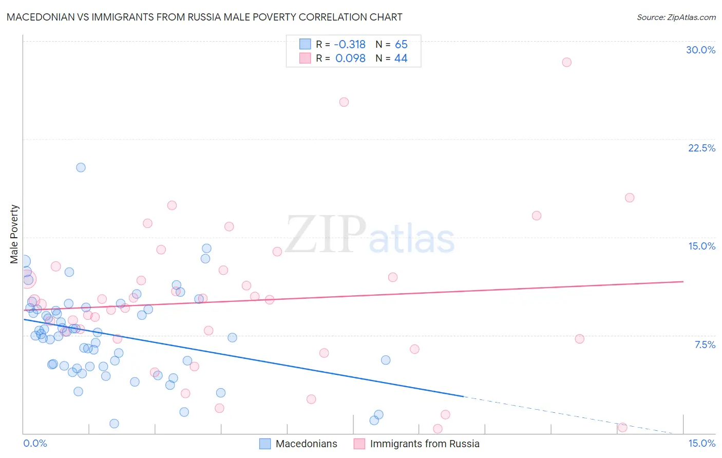 Macedonian vs Immigrants from Russia Male Poverty