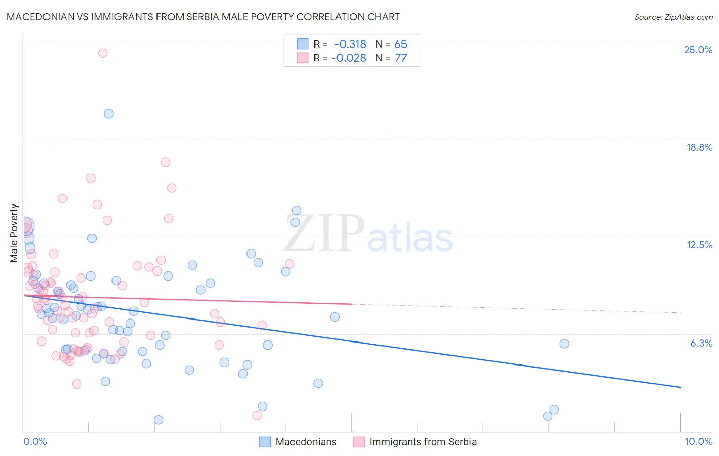 Macedonian vs Immigrants from Serbia Male Poverty