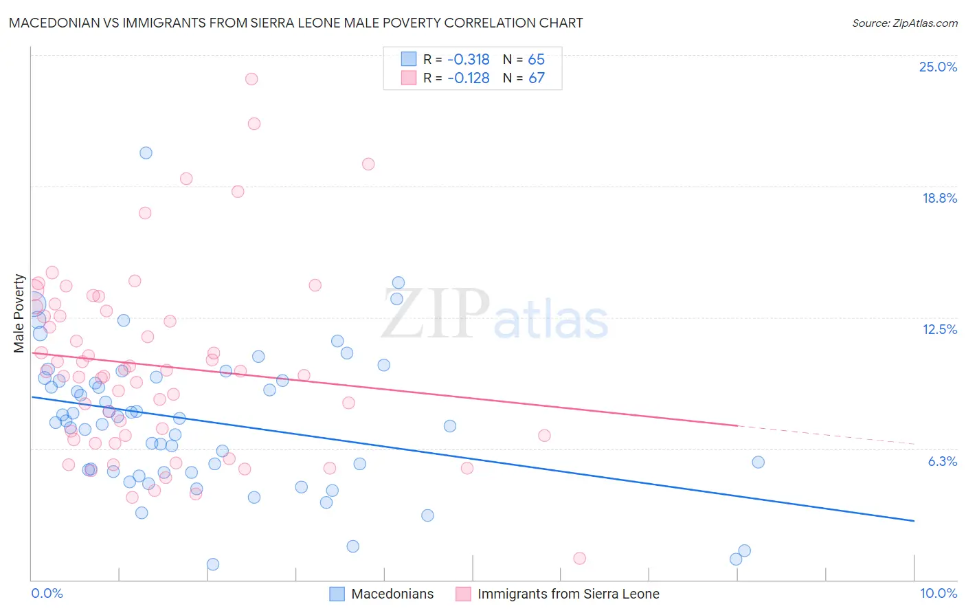 Macedonian vs Immigrants from Sierra Leone Male Poverty