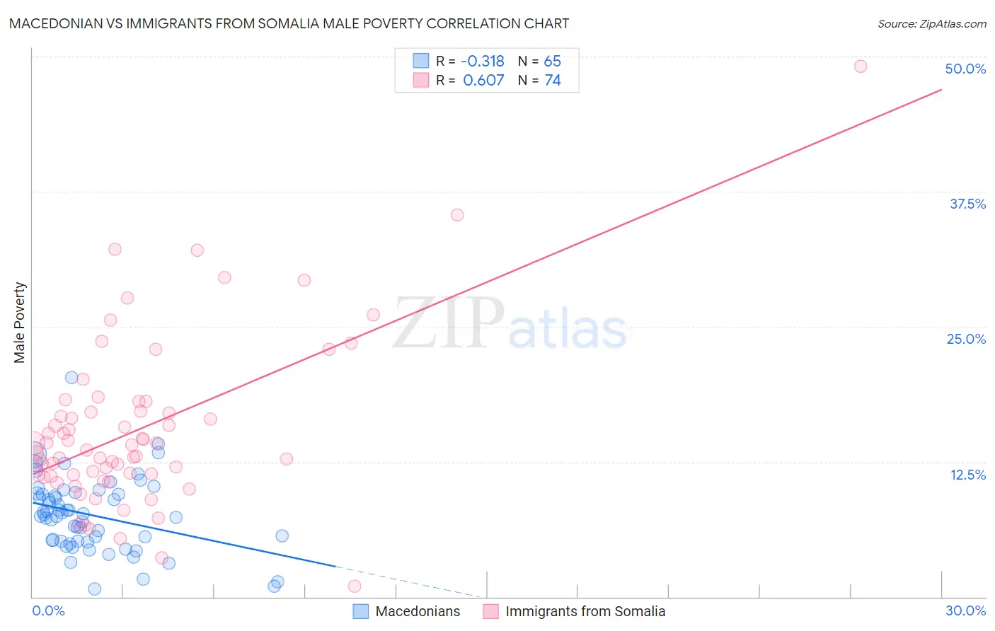 Macedonian vs Immigrants from Somalia Male Poverty