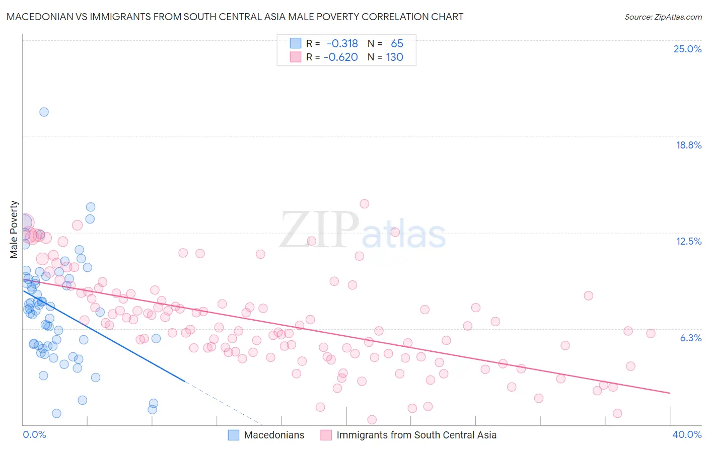 Macedonian vs Immigrants from South Central Asia Male Poverty