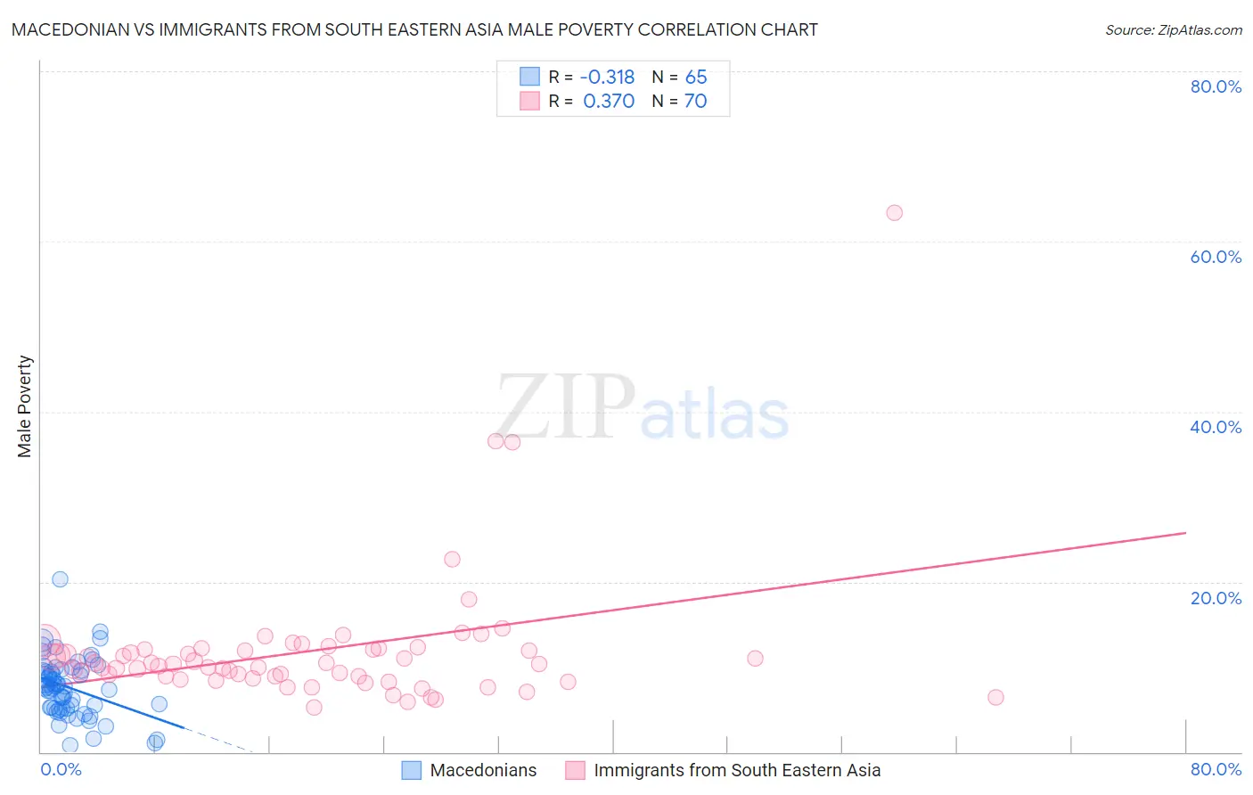 Macedonian vs Immigrants from South Eastern Asia Male Poverty