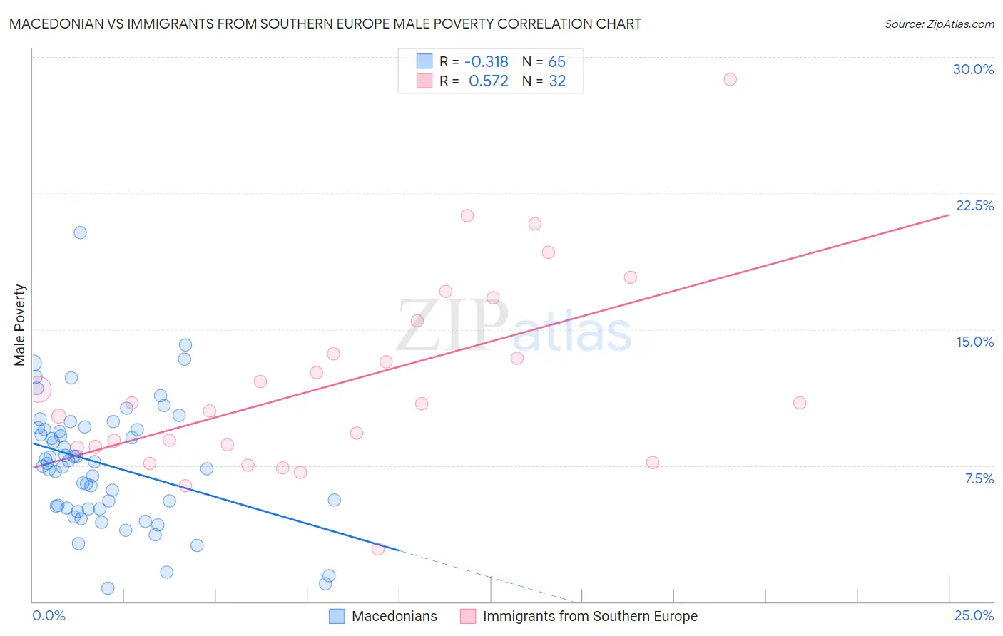 Macedonian vs Immigrants from Southern Europe Male Poverty