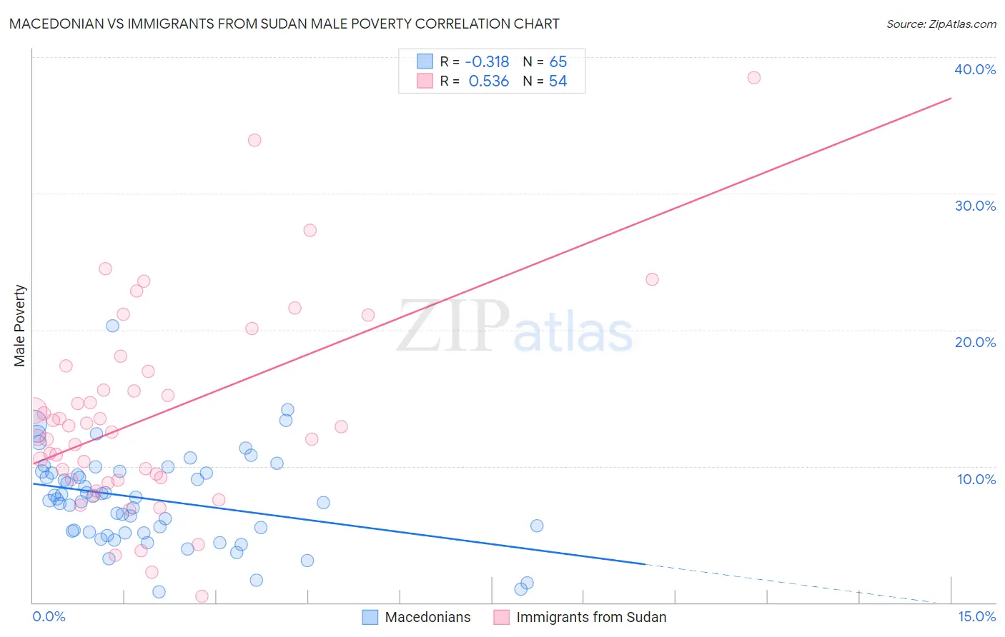 Macedonian vs Immigrants from Sudan Male Poverty