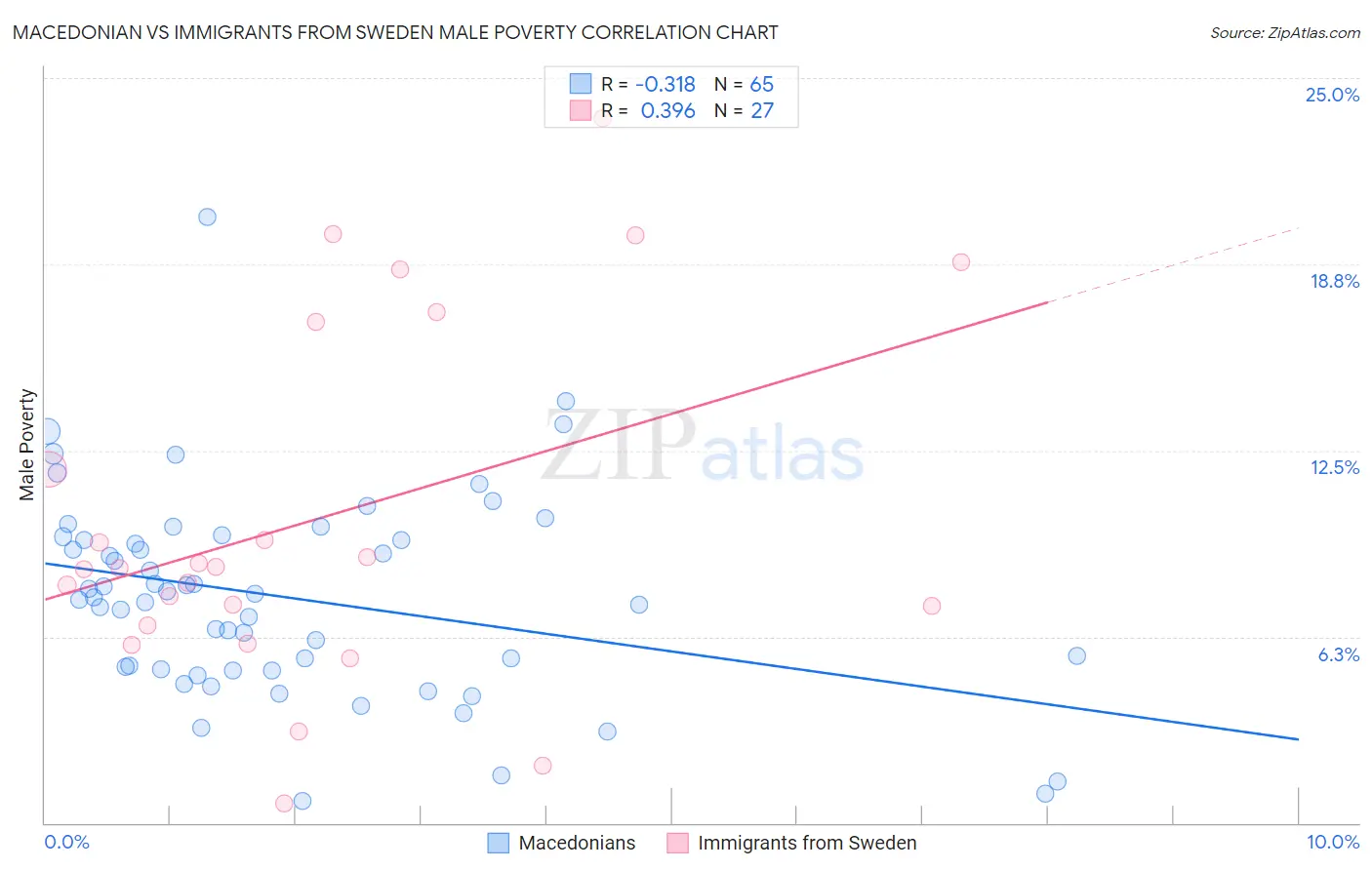 Macedonian vs Immigrants from Sweden Male Poverty