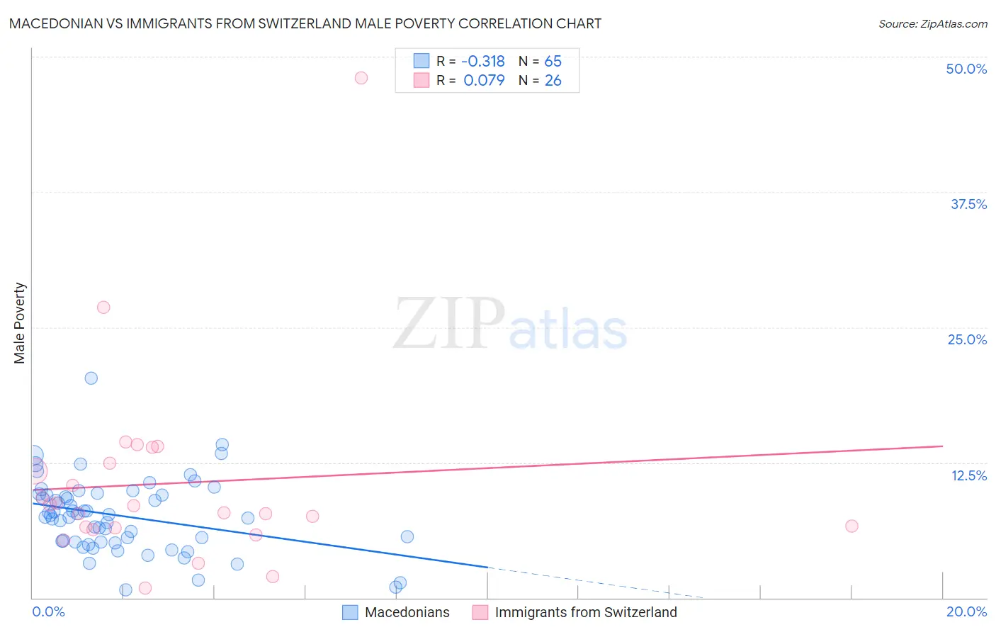 Macedonian vs Immigrants from Switzerland Male Poverty