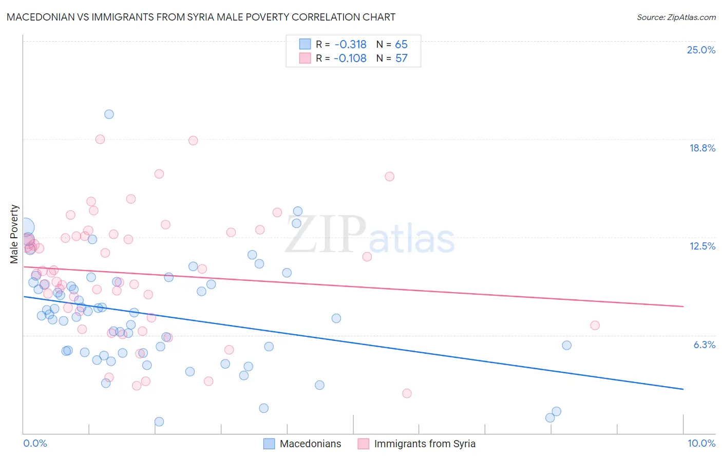 Macedonian vs Immigrants from Syria Male Poverty