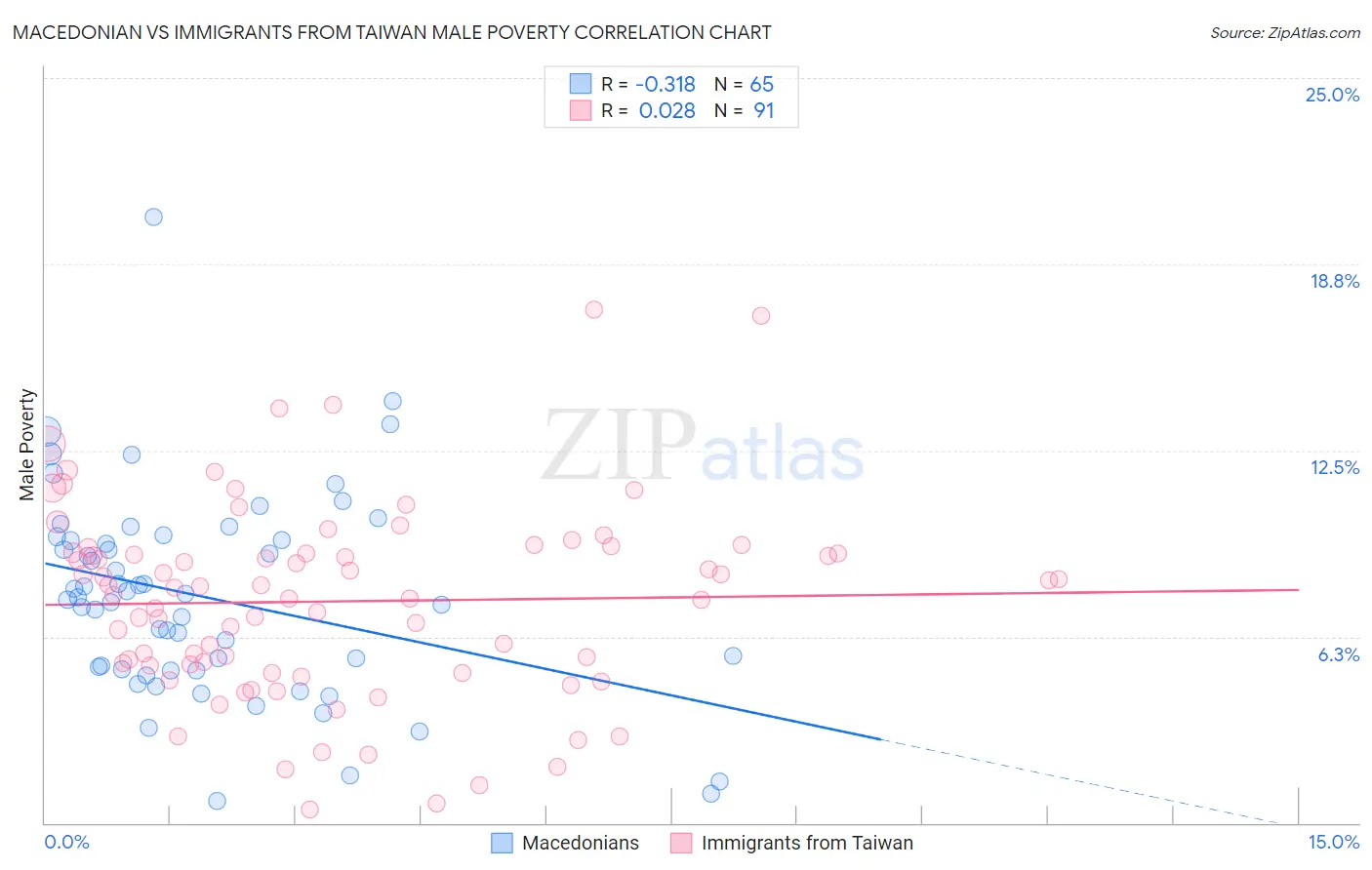 Macedonian vs Immigrants from Taiwan Male Poverty