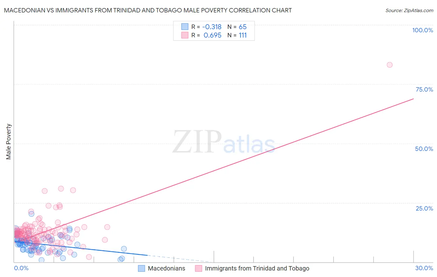 Macedonian vs Immigrants from Trinidad and Tobago Male Poverty