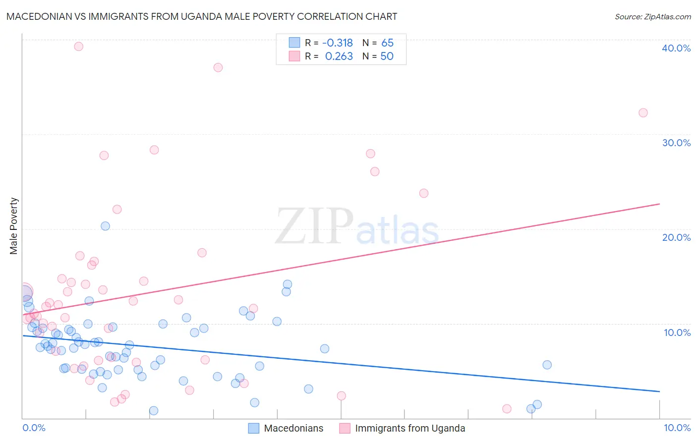 Macedonian vs Immigrants from Uganda Male Poverty