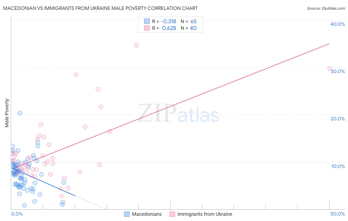 Macedonian vs Immigrants from Ukraine Male Poverty