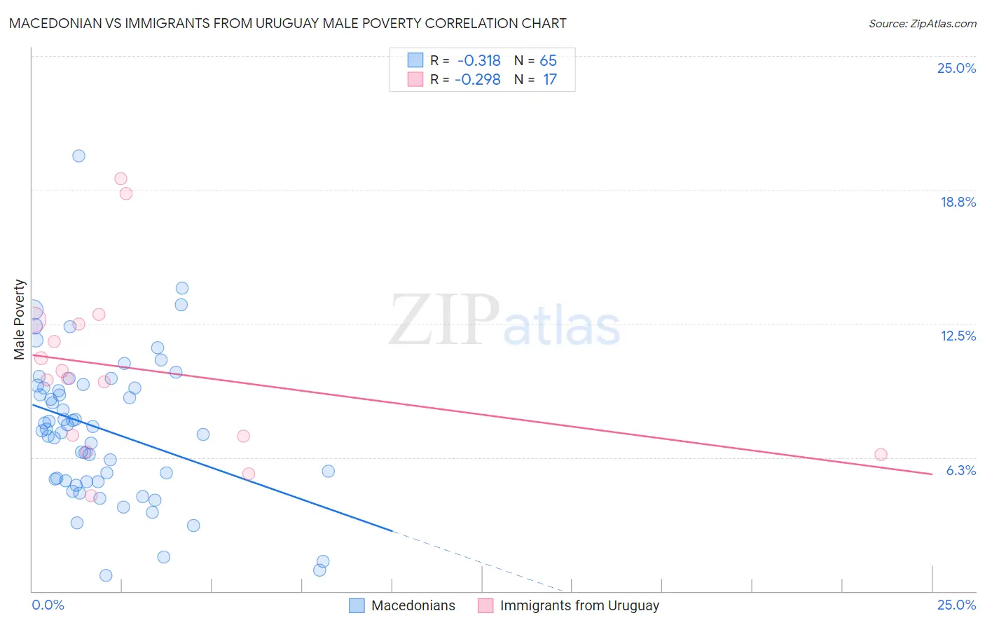 Macedonian vs Immigrants from Uruguay Male Poverty