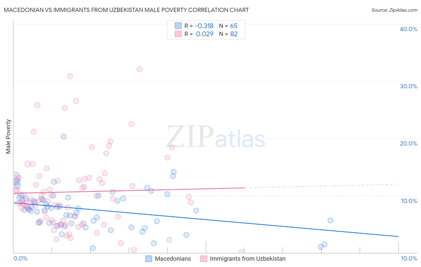 Macedonian vs Immigrants from Uzbekistan Male Poverty