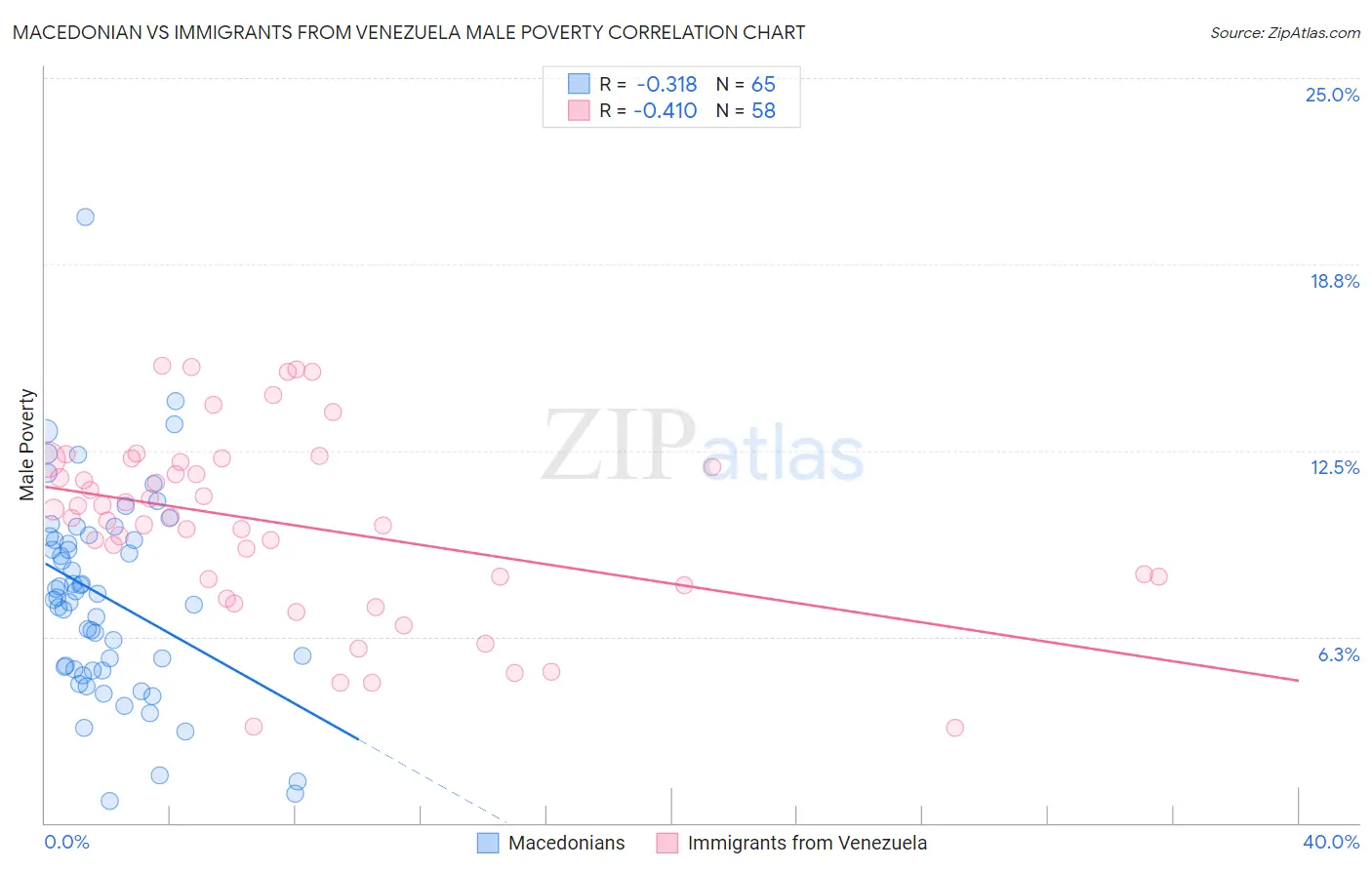 Macedonian vs Immigrants from Venezuela Male Poverty