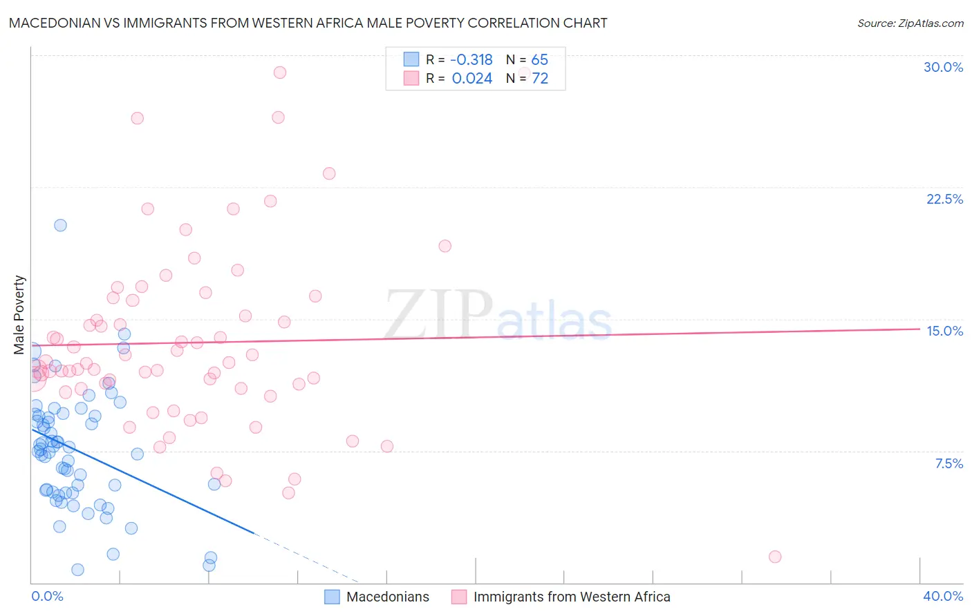 Macedonian vs Immigrants from Western Africa Male Poverty