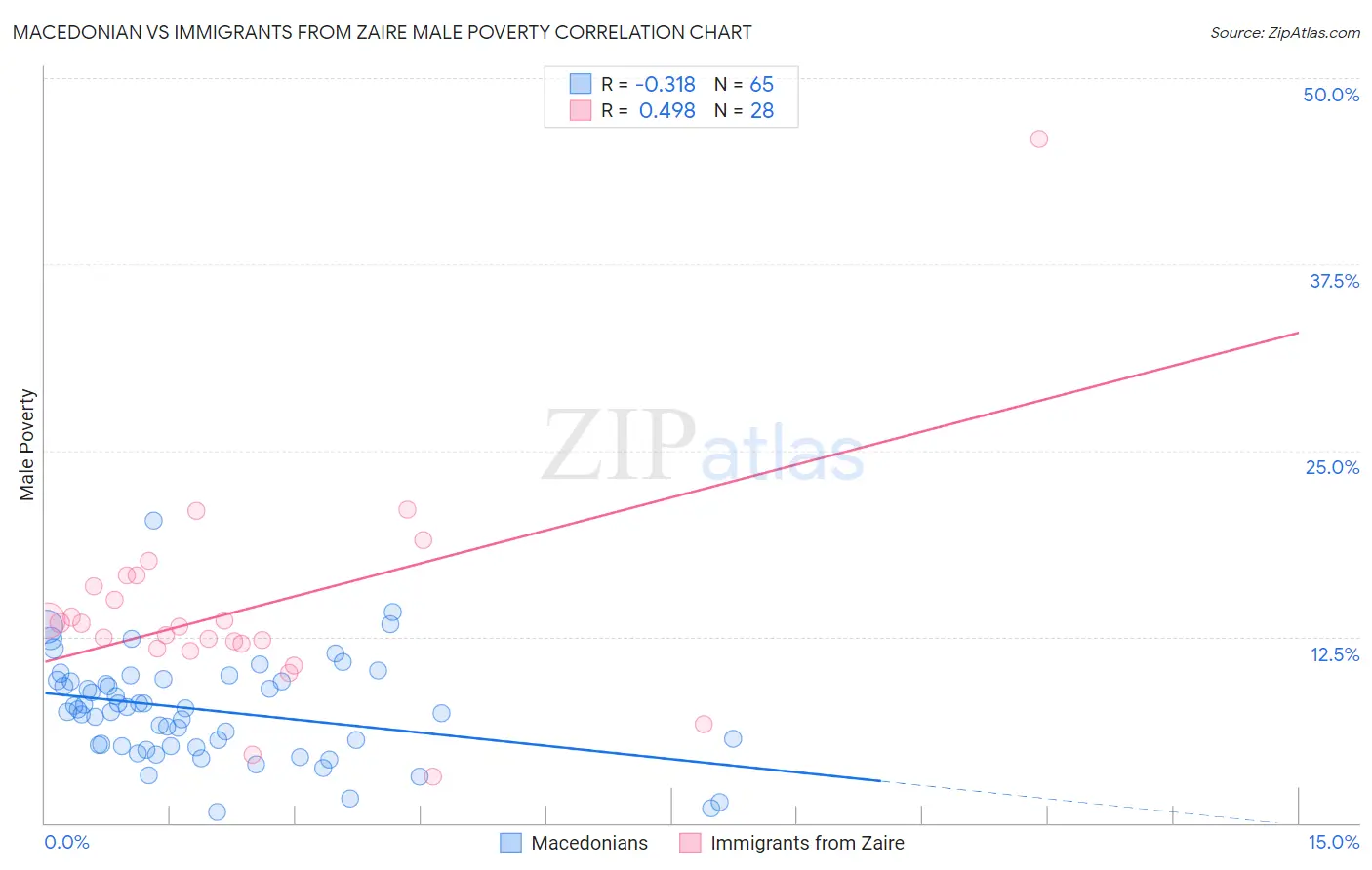 Macedonian vs Immigrants from Zaire Male Poverty