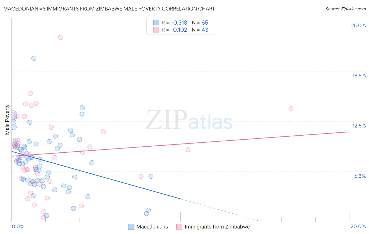 Macedonian vs Immigrants from Zimbabwe Male Poverty