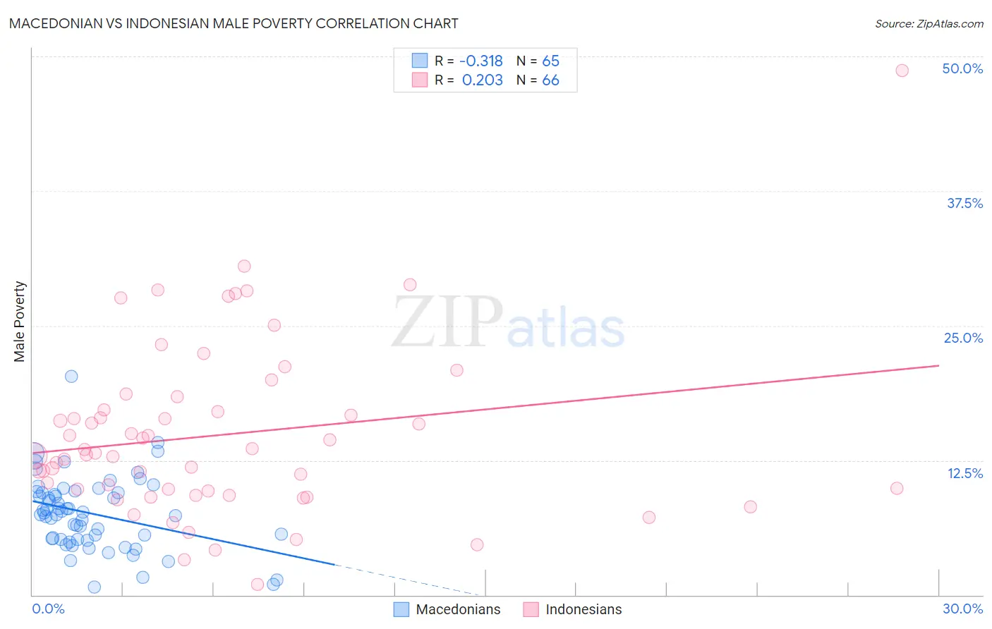 Macedonian vs Indonesian Male Poverty