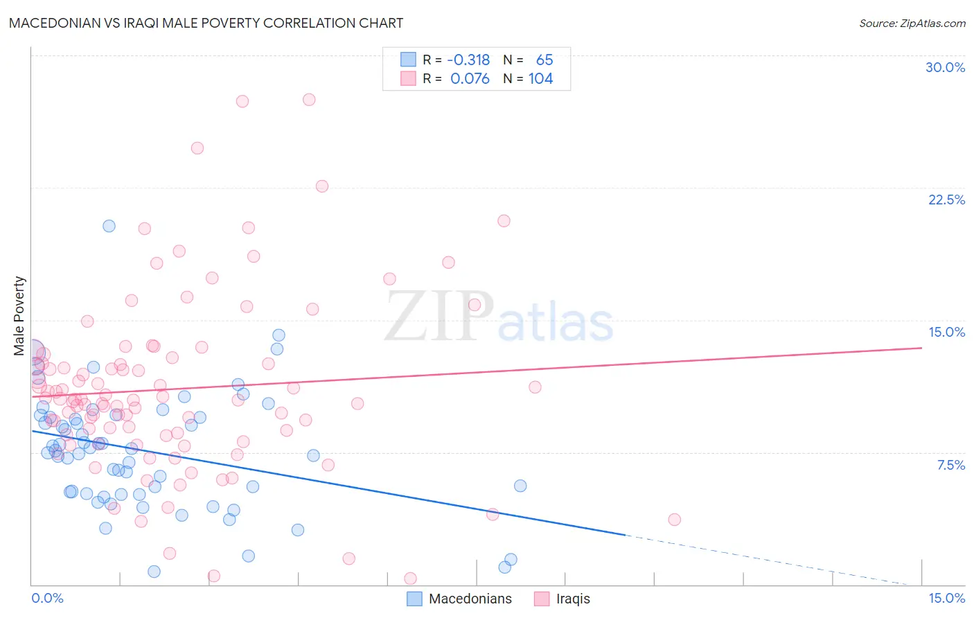 Macedonian vs Iraqi Male Poverty