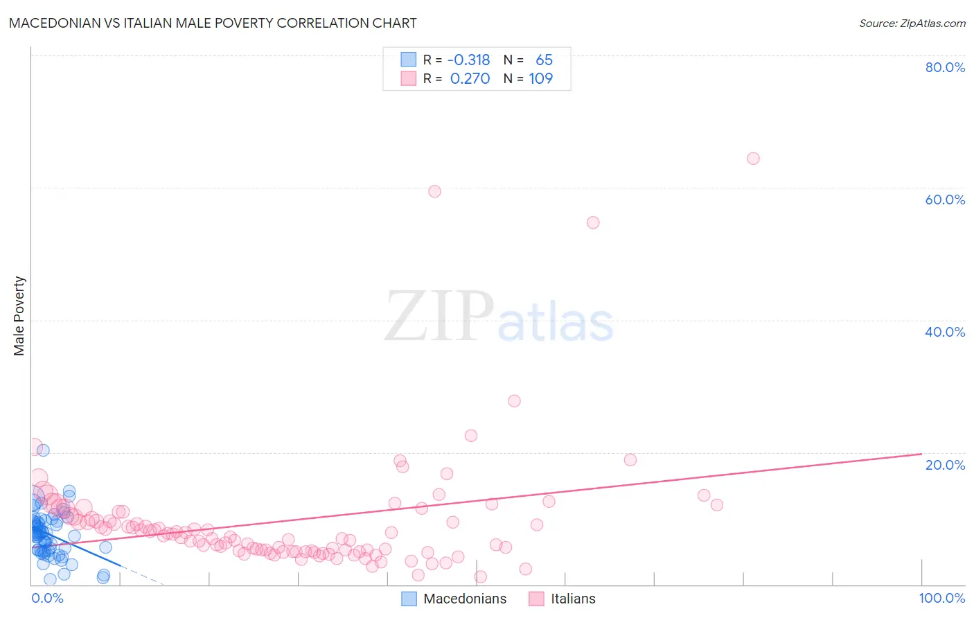 Macedonian vs Italian Male Poverty