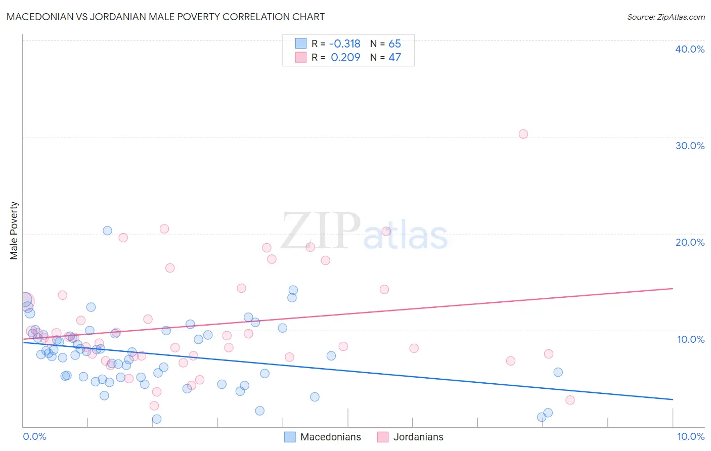 Macedonian vs Jordanian Male Poverty