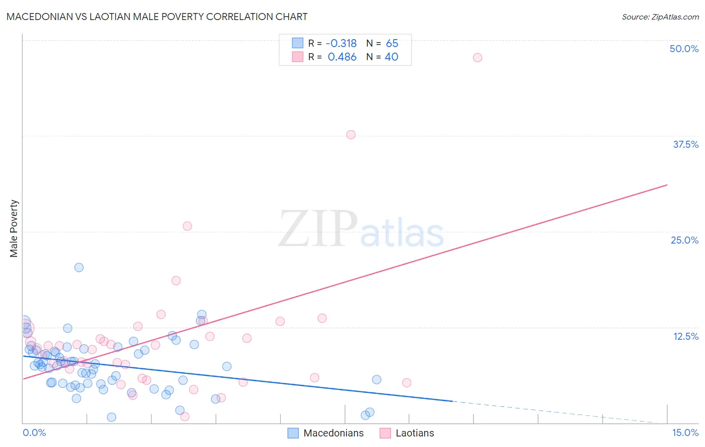 Macedonian vs Laotian Male Poverty