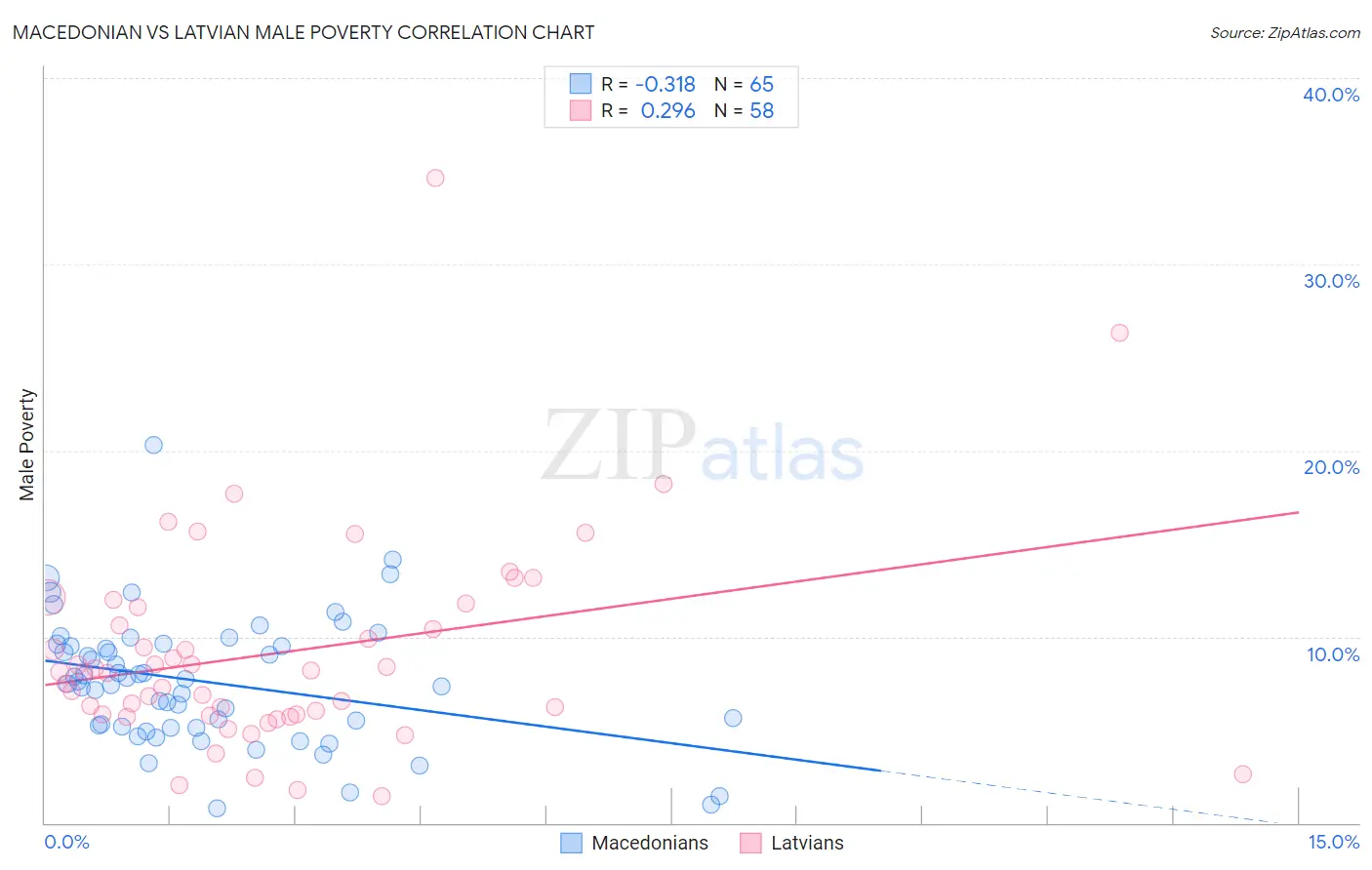 Macedonian vs Latvian Male Poverty