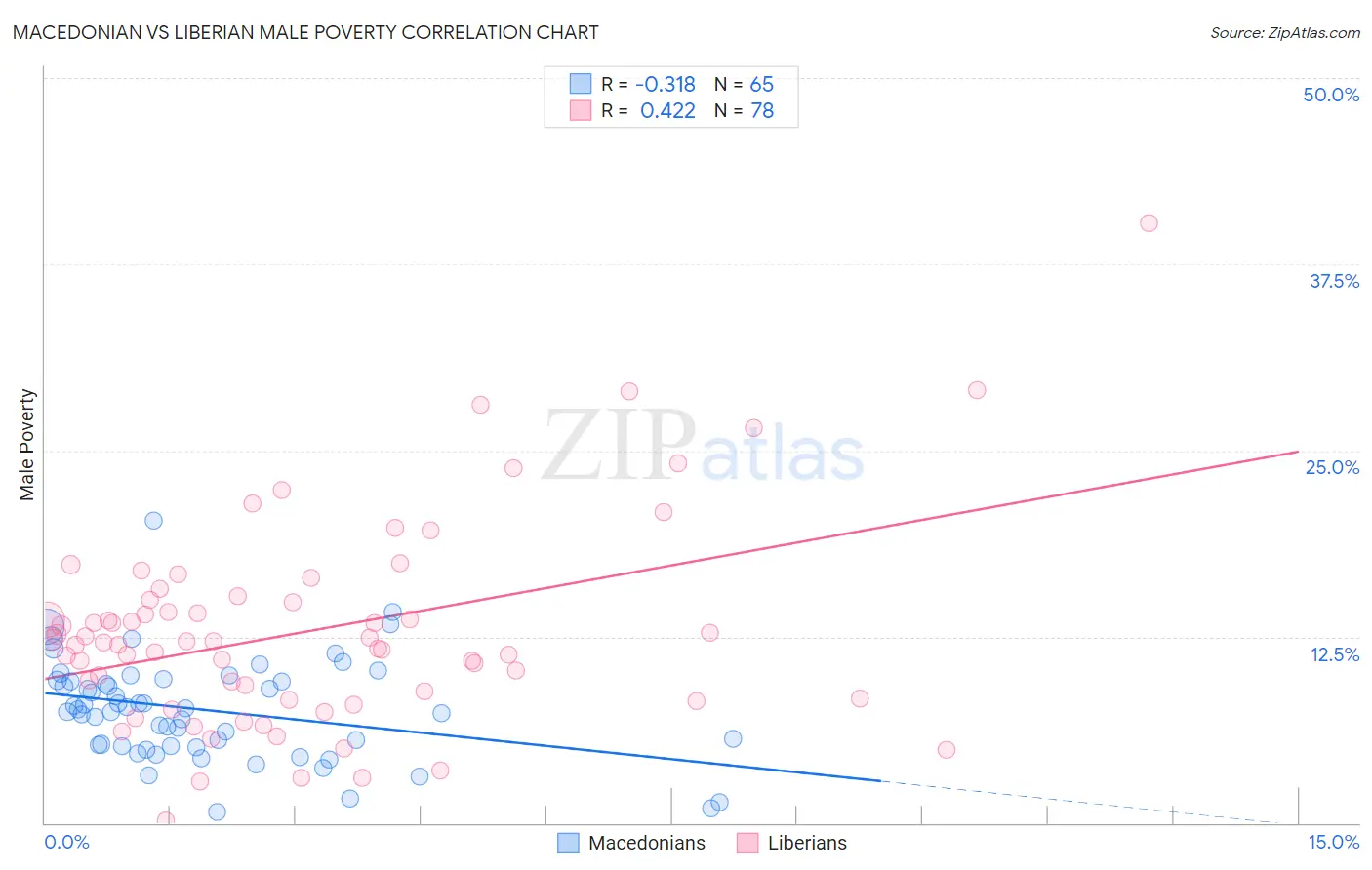 Macedonian vs Liberian Male Poverty