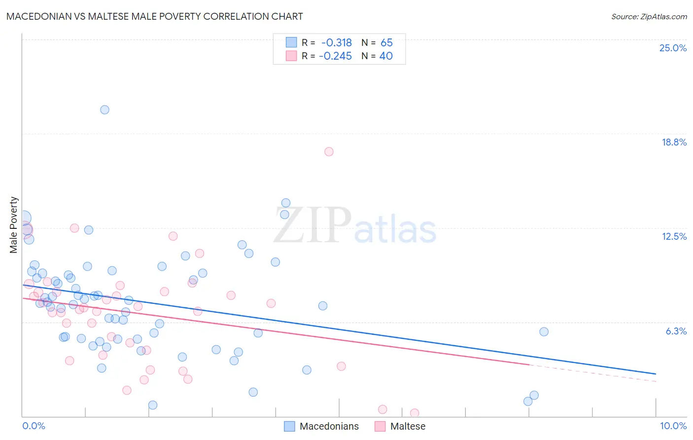 Macedonian vs Maltese Male Poverty