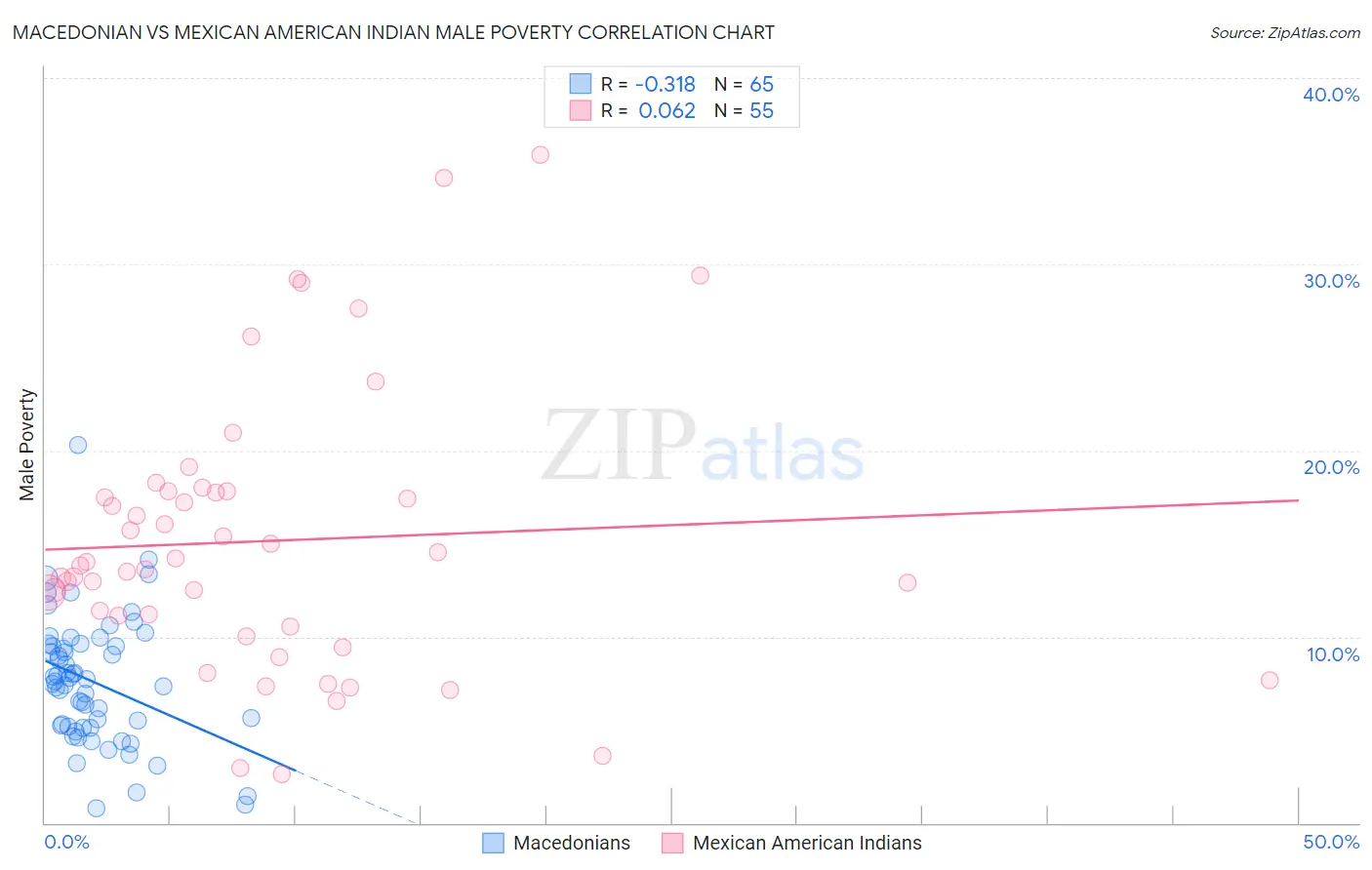 Macedonian vs Mexican American Indian Male Poverty