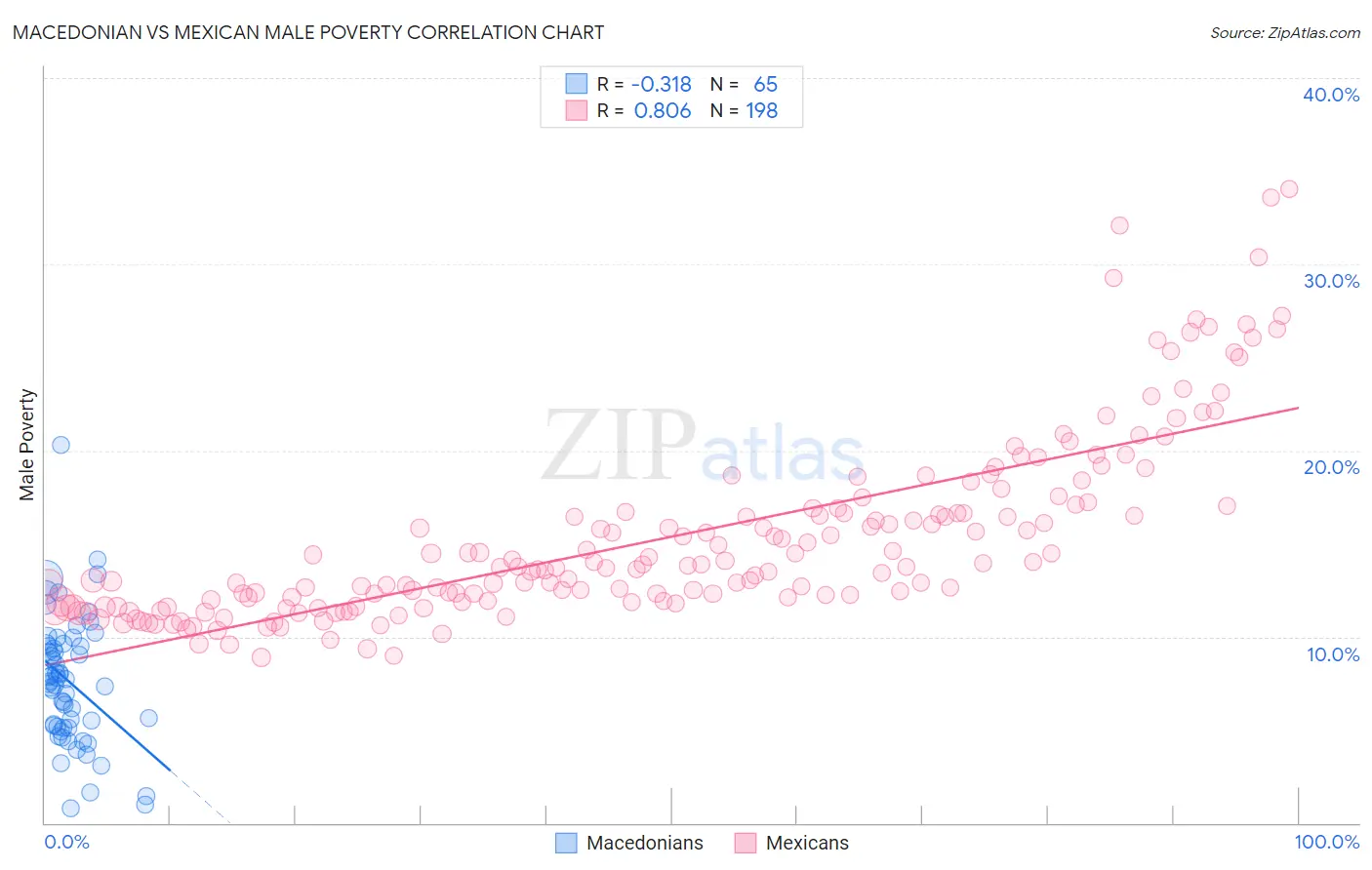 Macedonian vs Mexican Male Poverty
