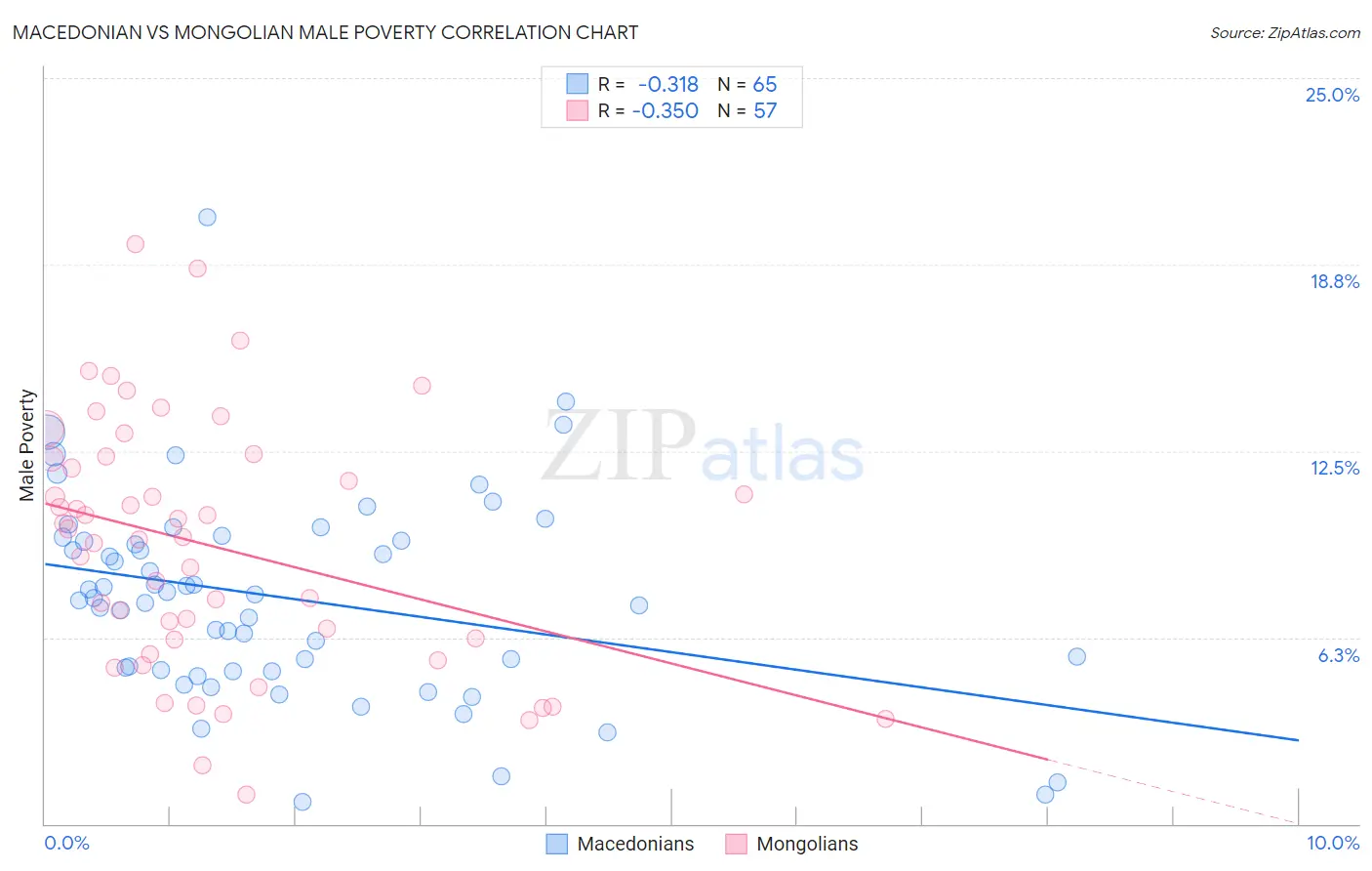 Macedonian vs Mongolian Male Poverty