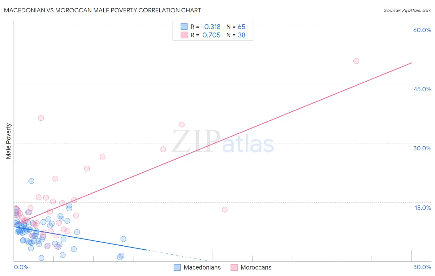 Macedonian vs Moroccan Male Poverty