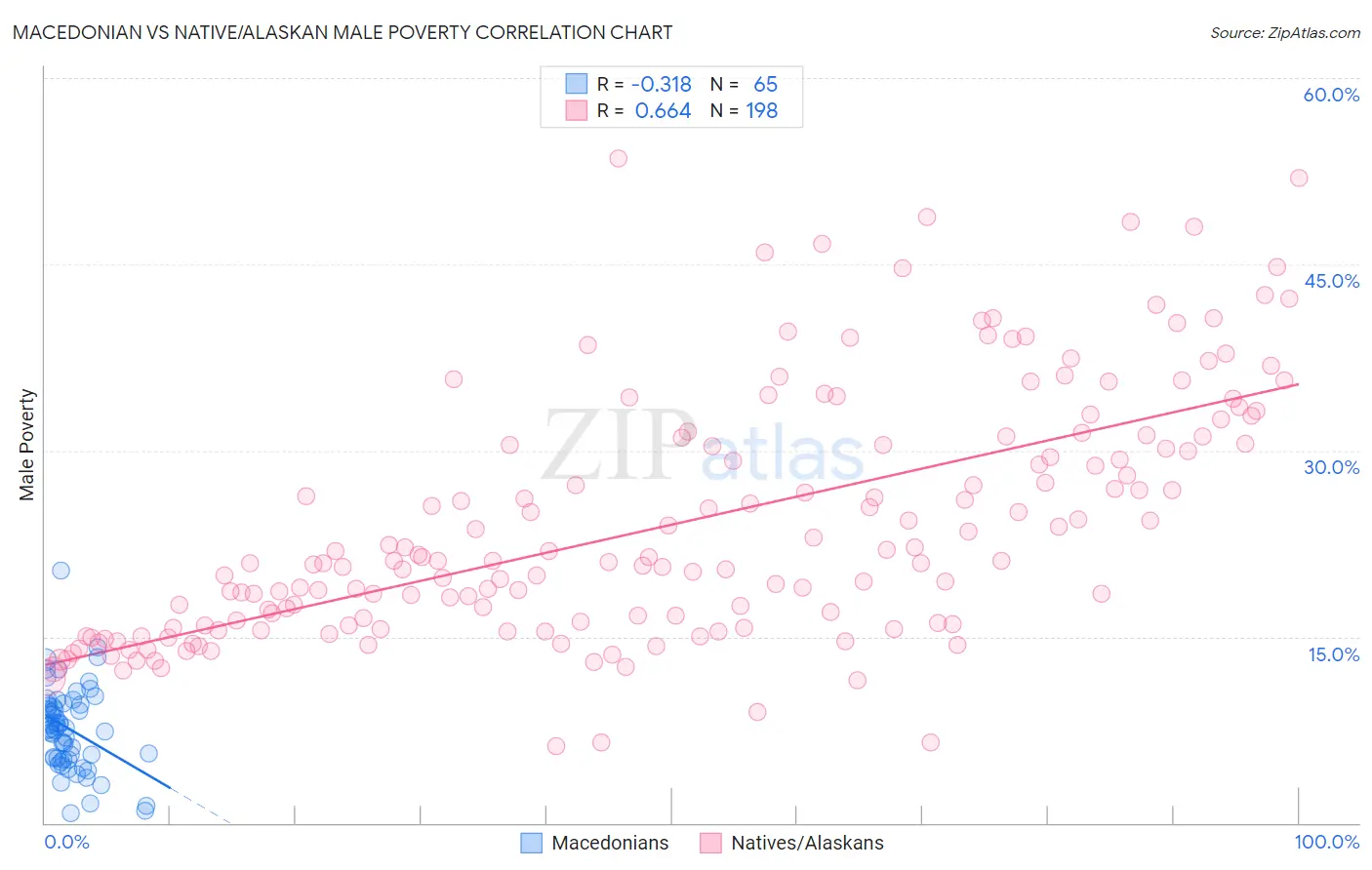 Macedonian vs Native/Alaskan Male Poverty