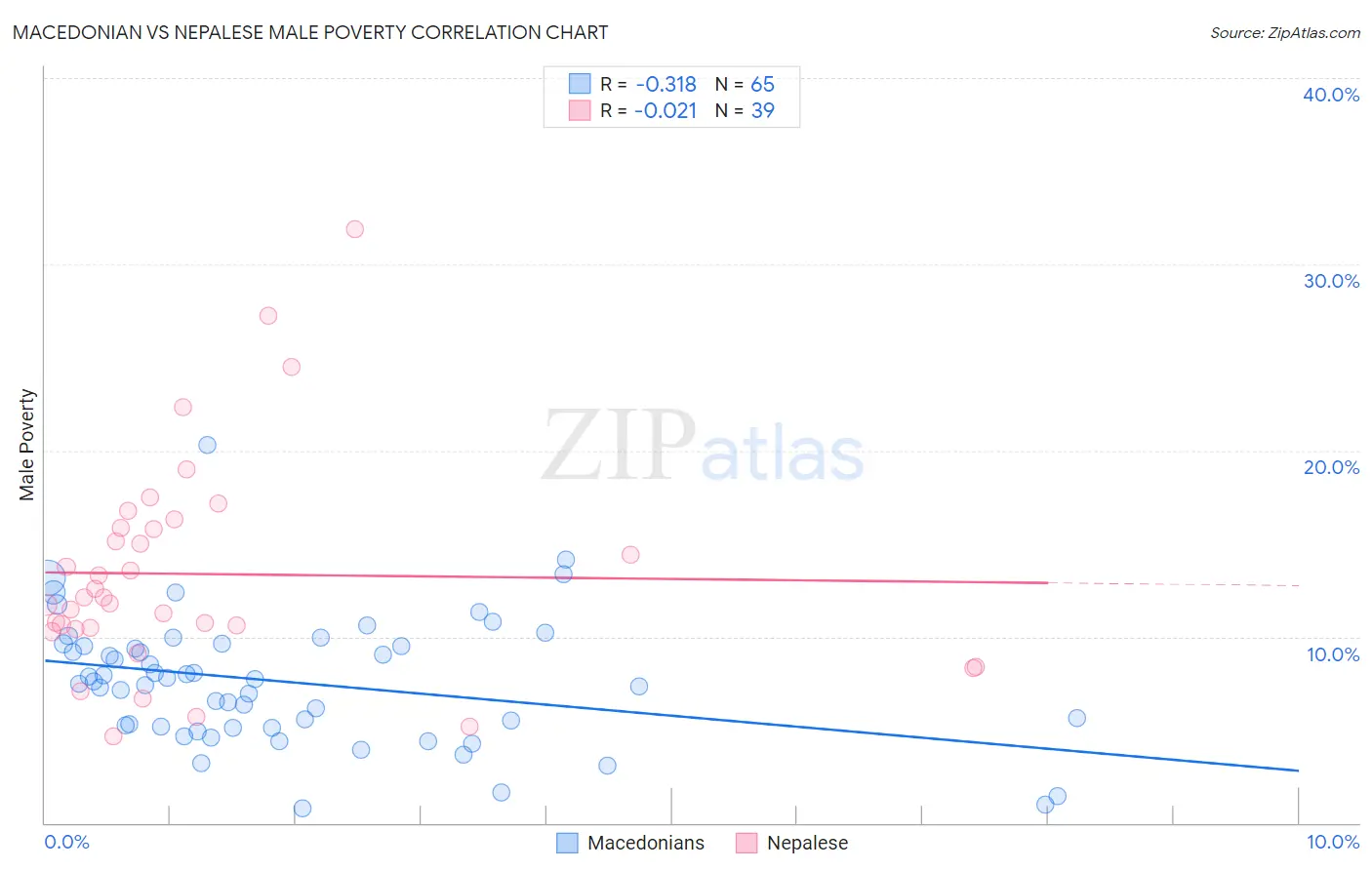 Macedonian vs Nepalese Male Poverty